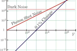 Noise in Voltage-Sensitive Dye Imaging