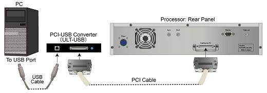 Diagram for PCI-USB Interface Converter for MiCAM ULTIMA