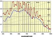 Characteristics of Wave Spectral Sensitivity