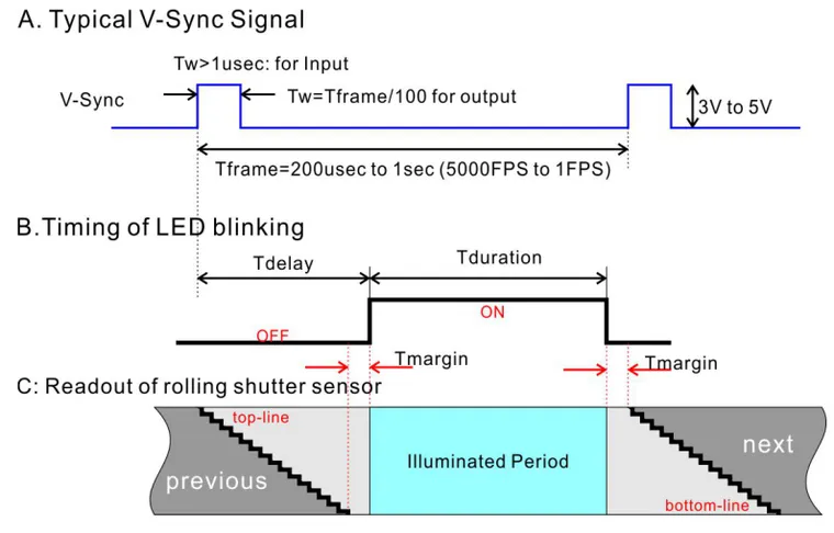 Relationship diagram between synchronization signal, LED lighting timing, and rolling shutter sensor