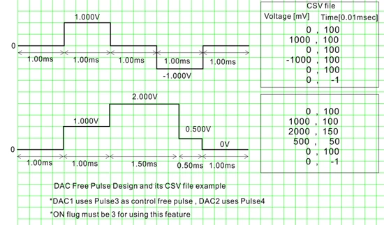 Analog Output - Custom Pulse Pattern