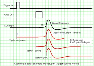 Analog Signal Recording