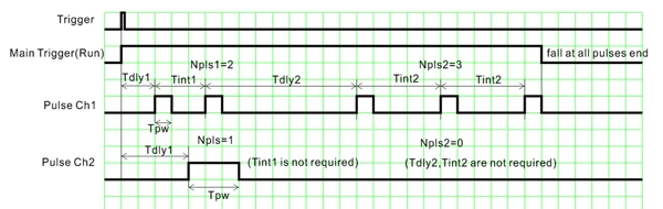 Pulse Pattern