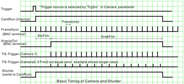 Basic Timing of Camera and Shutter