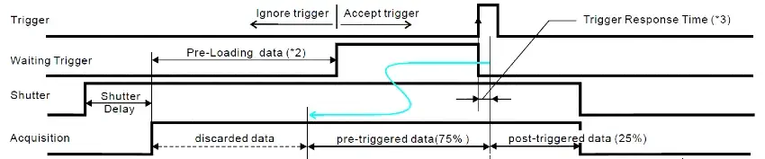 Pre-Post Trigger Mode