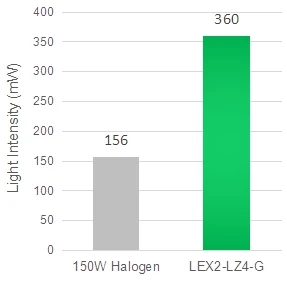 Comparison of light intensity between LEX3 green LED Light system and 150W halogen lamp system