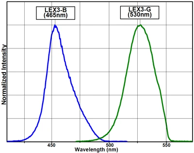 LED wavelengths