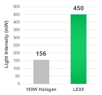 Change in light intensity within 30 seconds at 50% intensity