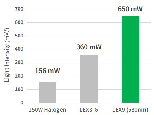 Comparison of light intensity between LEX9 green LED Light system and 150W halogen lamp system