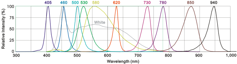 Wavelength characteristics of LED unit